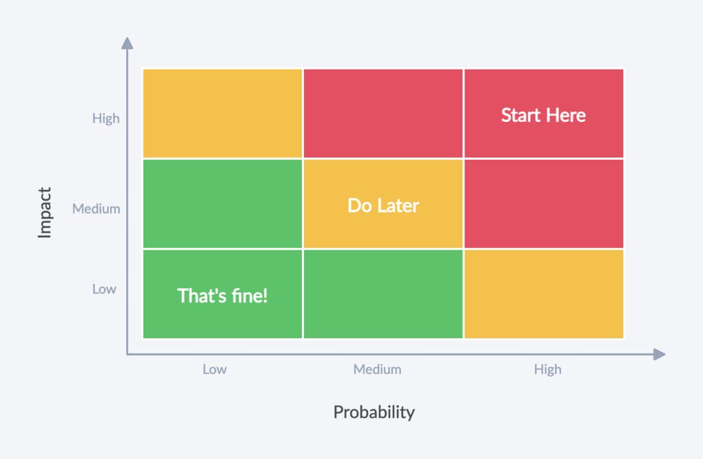 Start with the high impact, high probability items