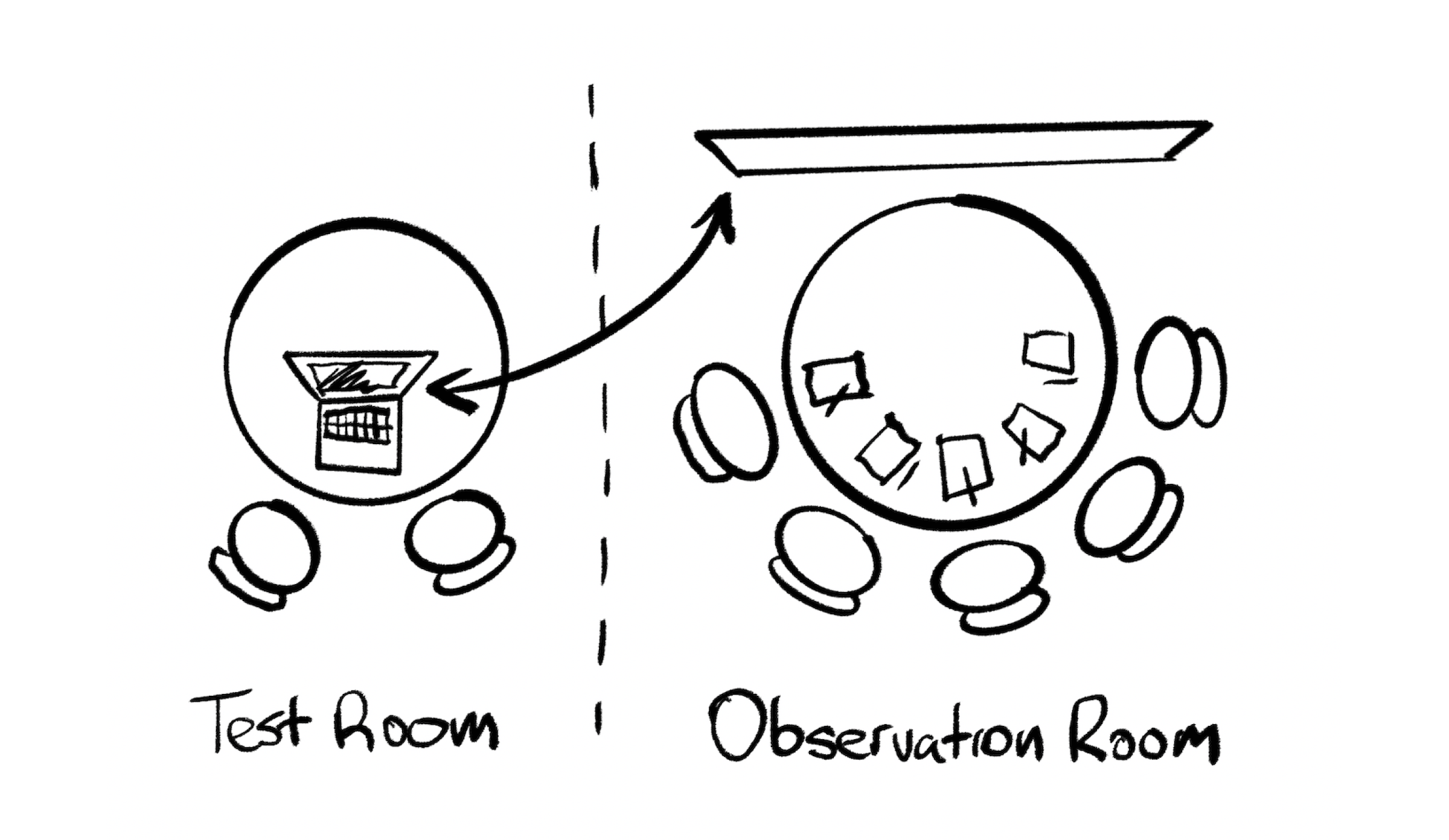 A stylized mock up showing a test room and an observation room used during user testing sessions.