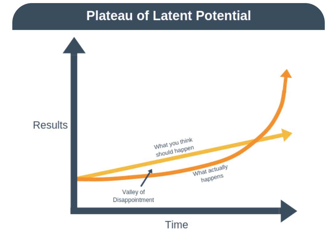 The Plateau of Latent Potential