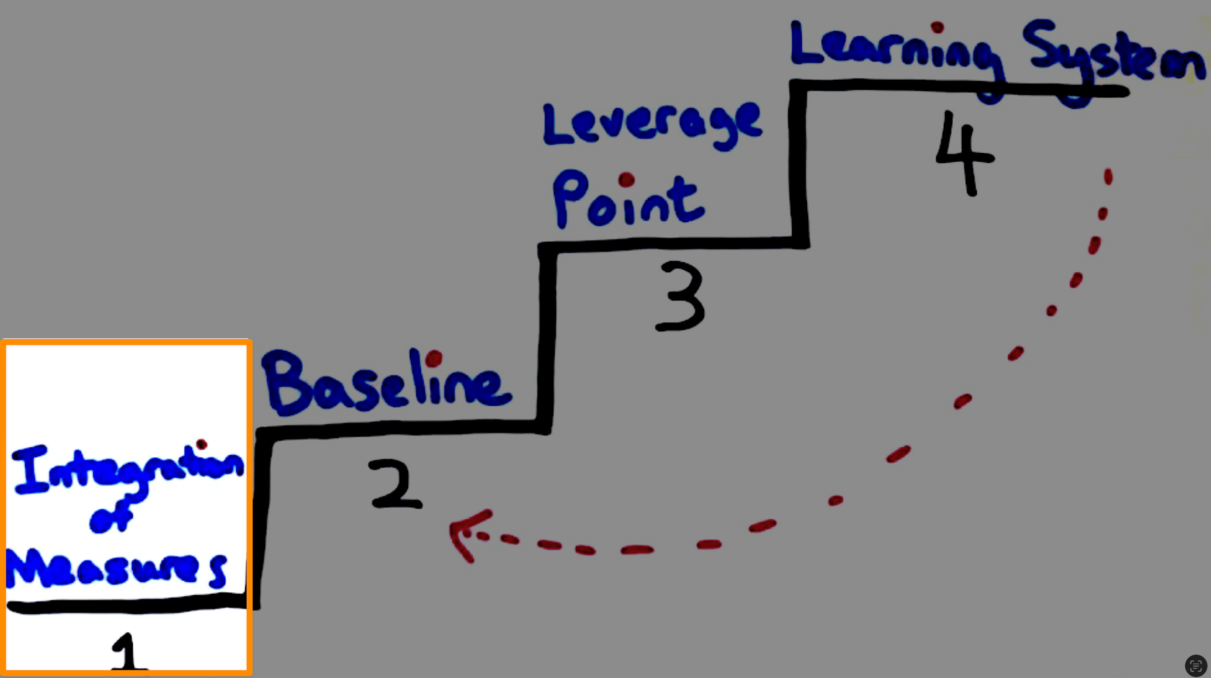 The first step: Integrating the use of measures into clinical practice. 