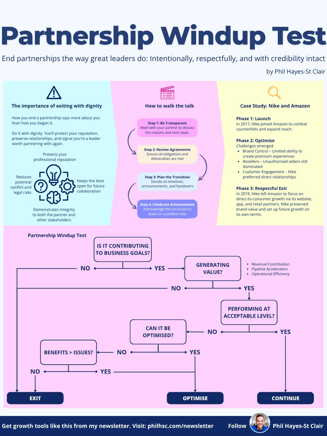 Partnership Windup Test