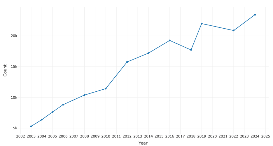 A data plot showing the growth of traffic count volumes, from ~5 thousand din 2003 to over 23 thousand in 2024.