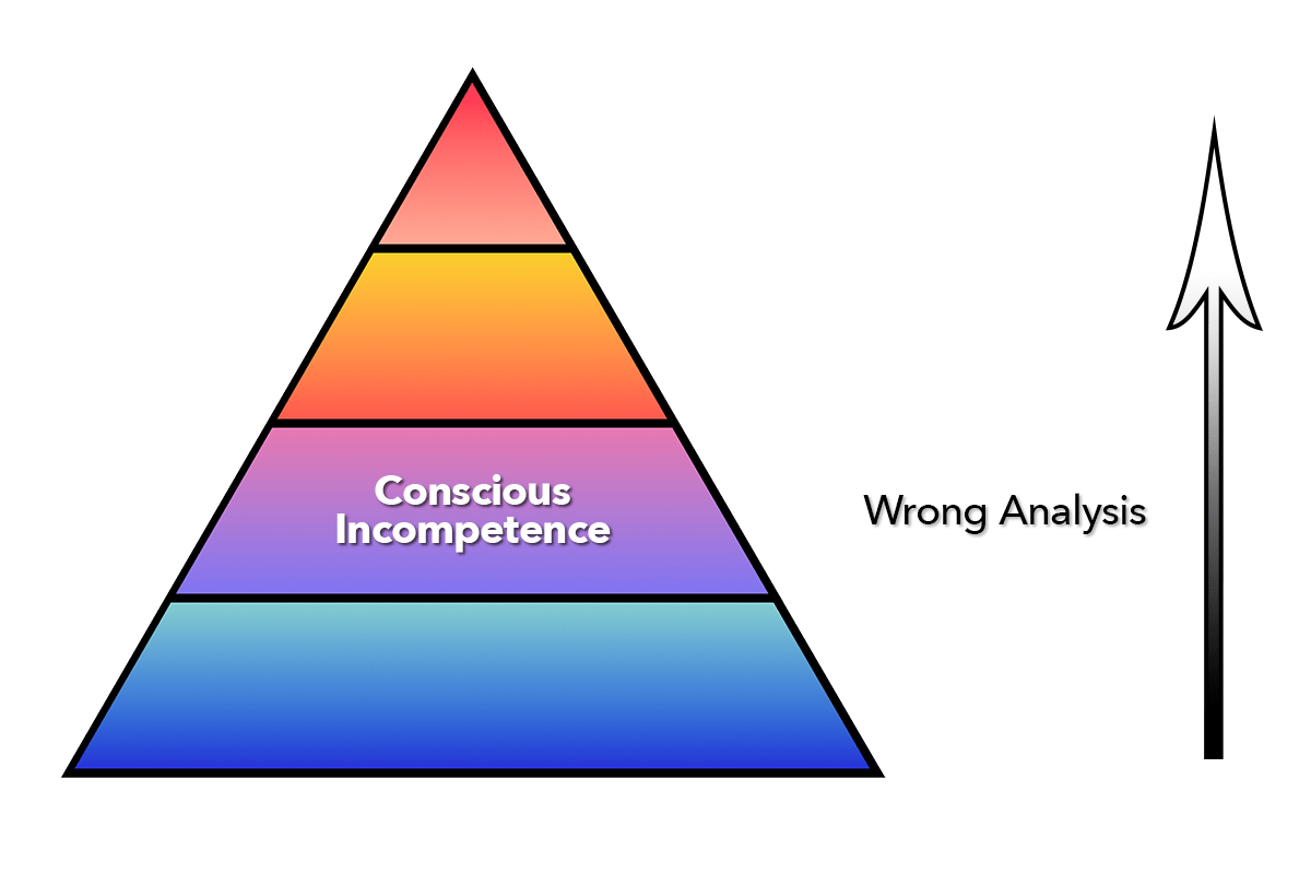Diagram of the 4 stages of rising competence in the form of a triangle with four levels with only the conscious incompetence layer label visible.