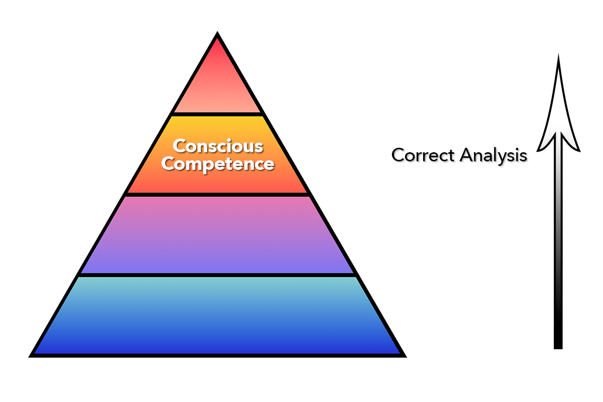 Diagram of the 4 stages of rising competence in the form of a triangle with four levels with only the conscious competence layer label visible.