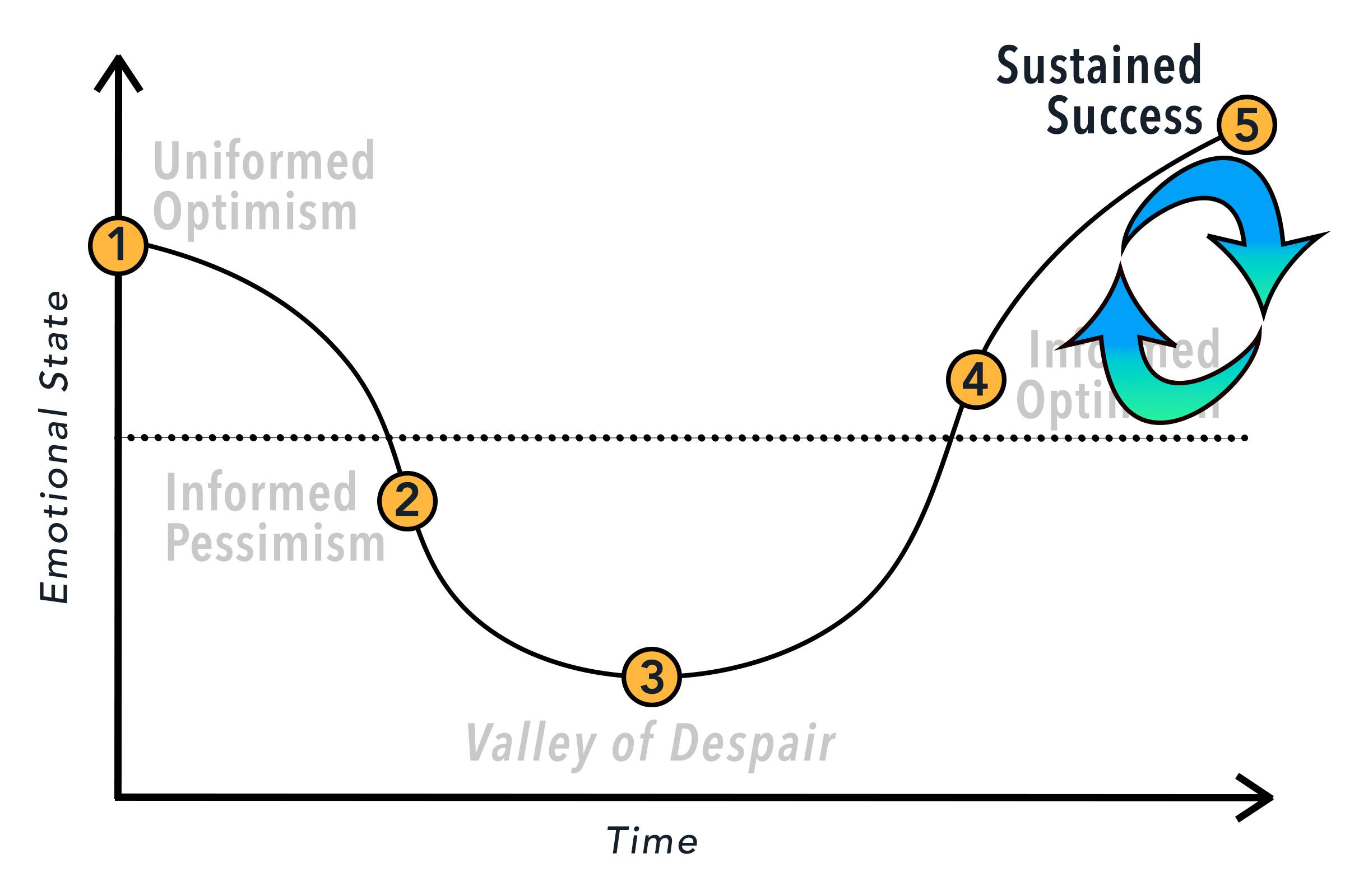 The five step Emotional Cycle of Change diagram showing the positive feedback loop for sustained success