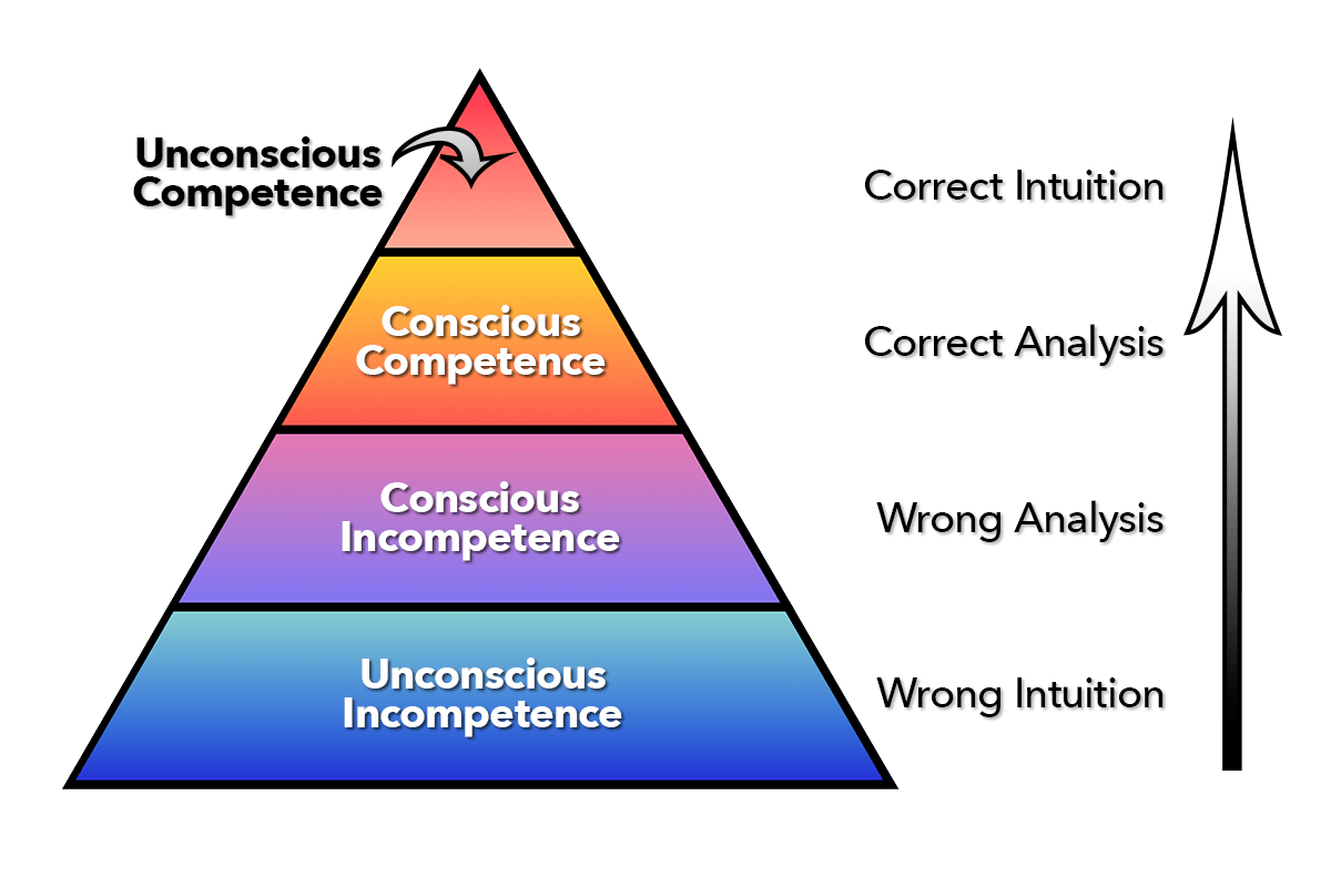 Diagram of the 4 stages of rising competence in the form of a triangle with four levels rising from unconscious incompetence to conscious incompetence to conscious competence to unconscious competence with an additional label for each level of wrong intuition at the base and right intuition at the top.