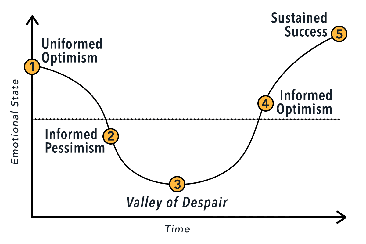 The five step Emotional Cycle of Change diagram moving from optimism to pessimism and back to optimism