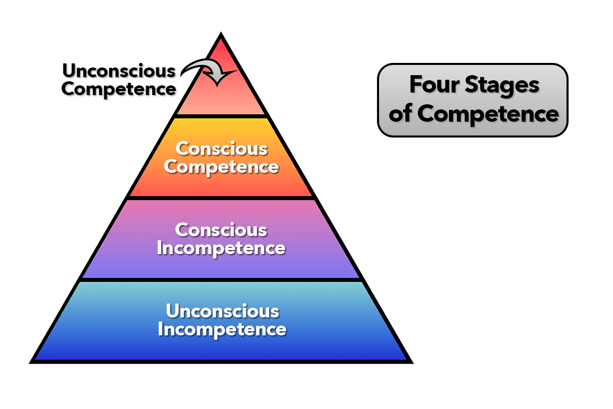 Diagram of the 4 stages of rising competence in the form of a triangle with four levels rising from unconscious incompetence to conscious incompetence to conscious competence to unconscious competence.