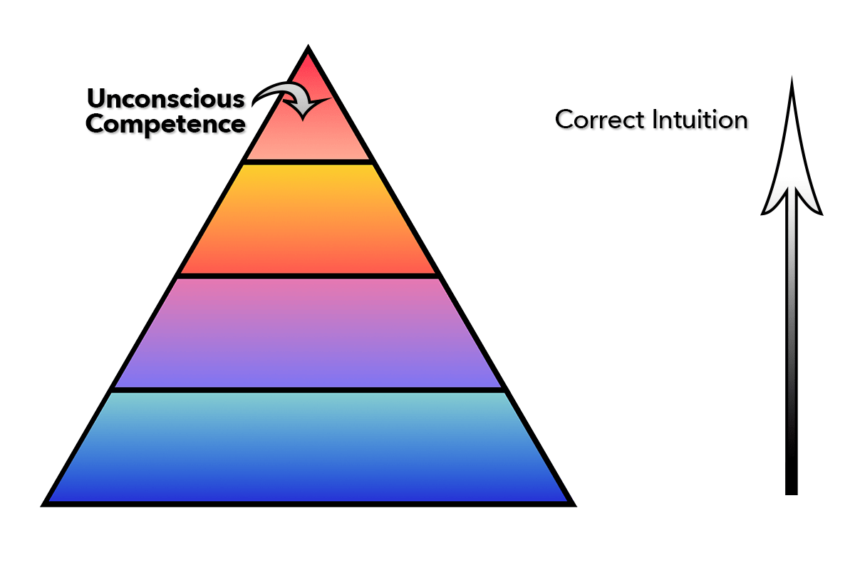 Diagram of the 4 stages of rising competence in the form of a triangle with four levels with only the unconscious competence layer label visible.
