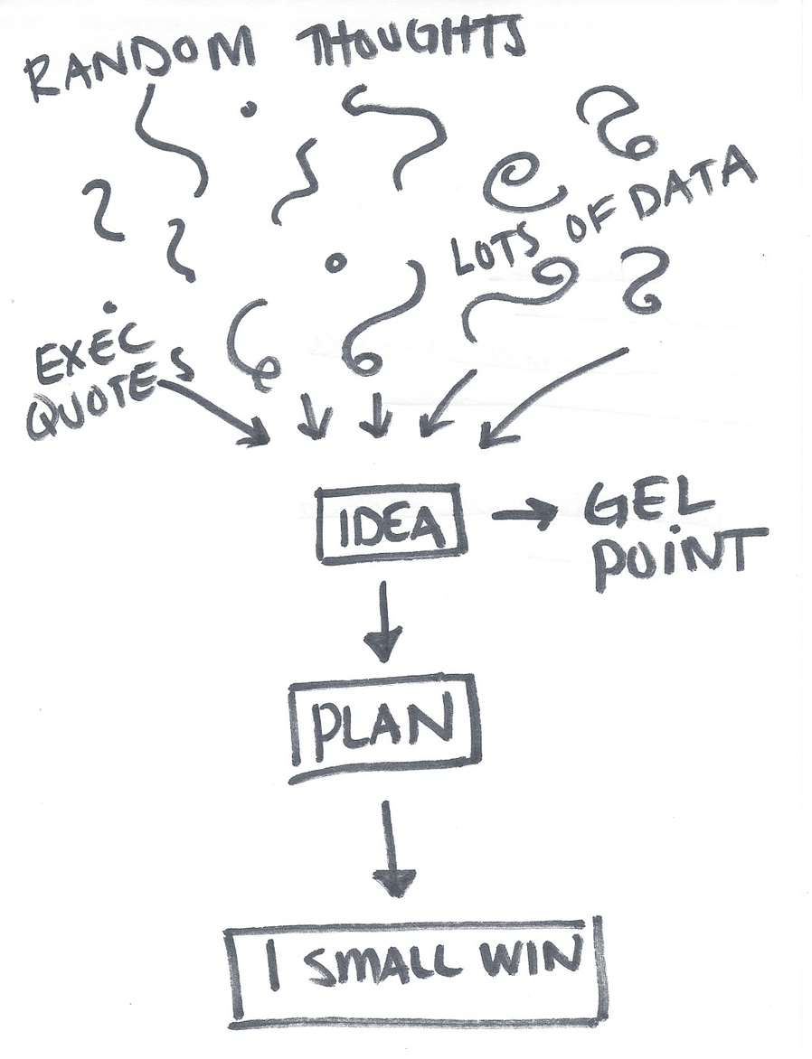 The 3 milestones that actually matter in a project.