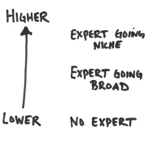 A graphic explaining that having an expert that goes niche creates higher value.