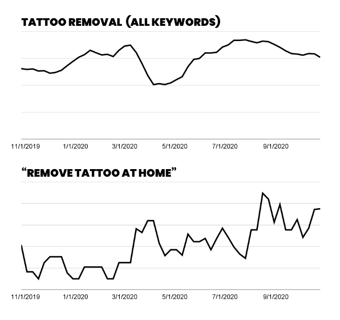 A graph highlighting the trending value of “remove tattoo at home”