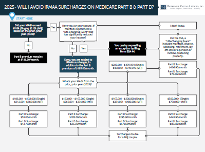 The Medicare IRMAA Surcharge Guide