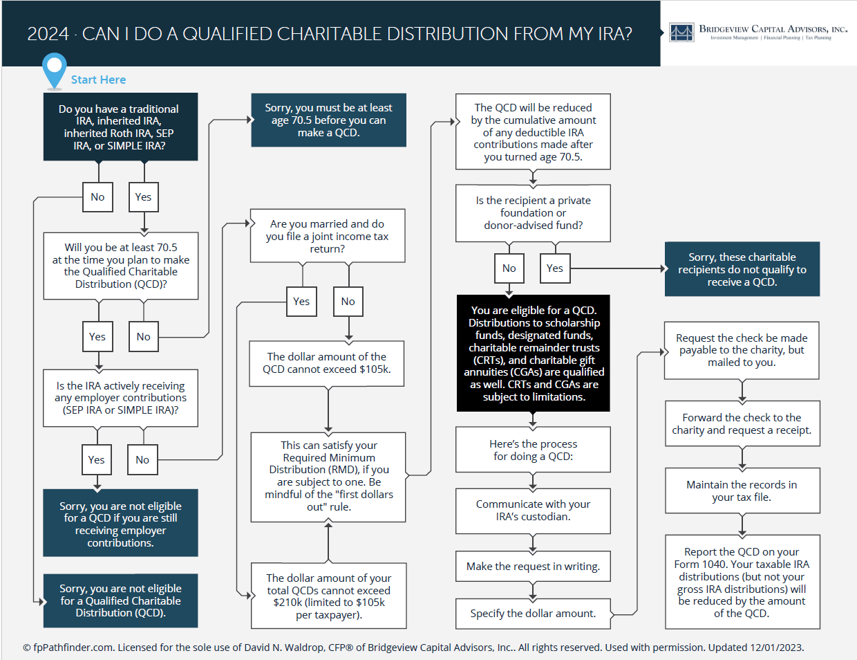 QCD Flowchart