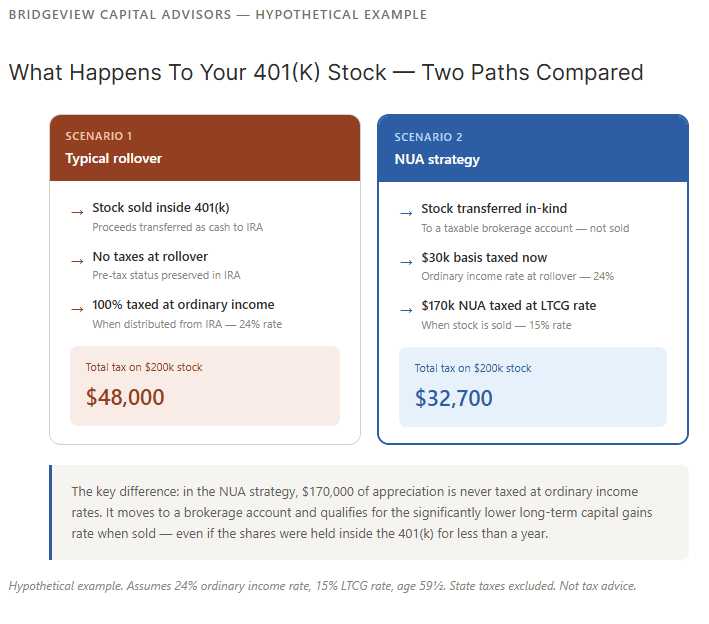 The 401(k) Tax Strategy Many Investors Overlook