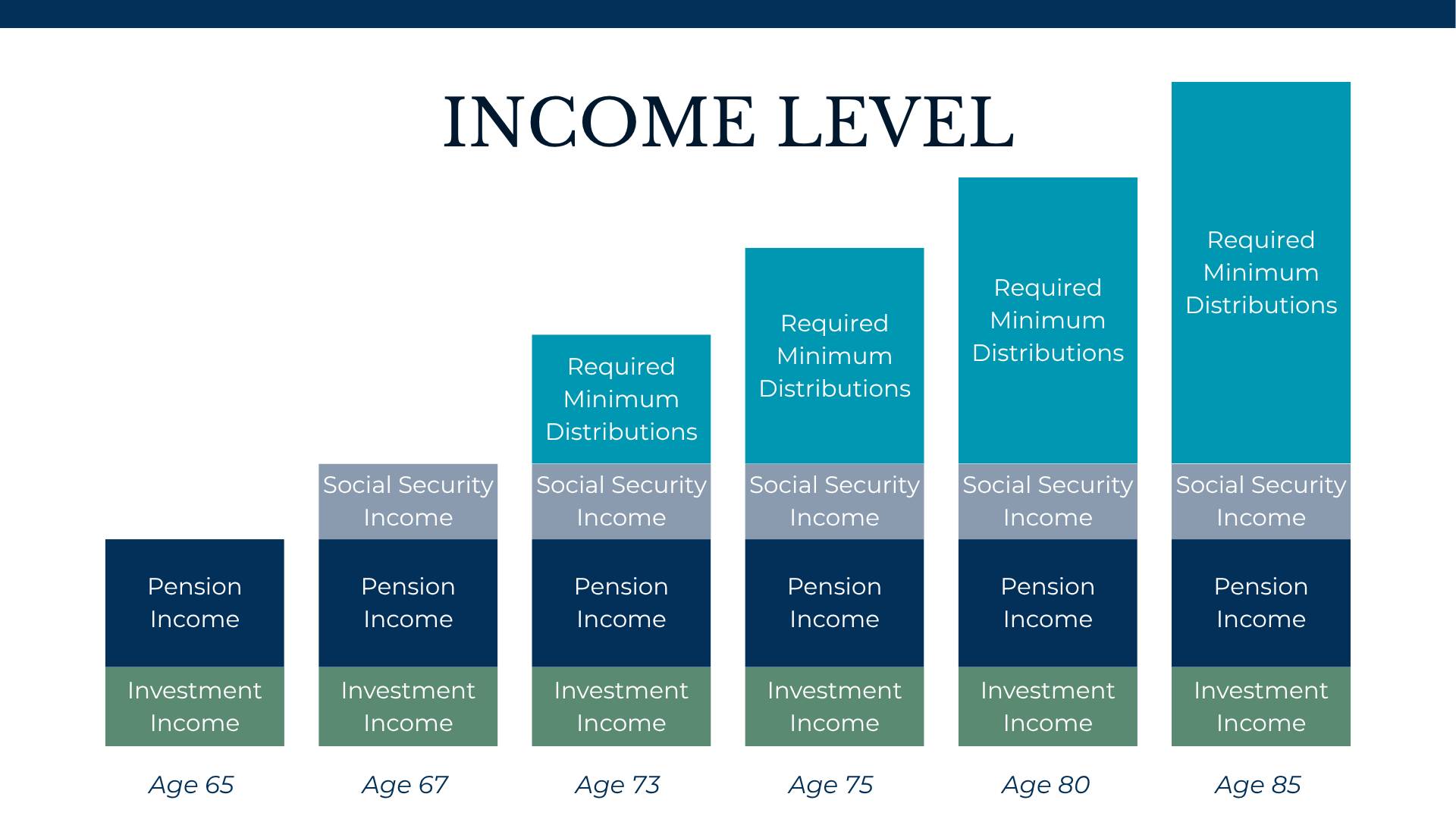 Why Your Tax Bracket May Be Higher in Retirement Than You Expected