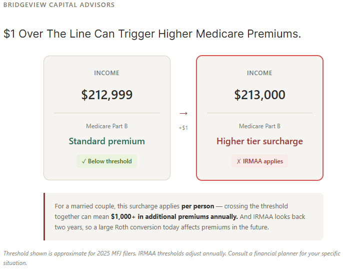 Are You $1 Away From Higher Medicare Costs?