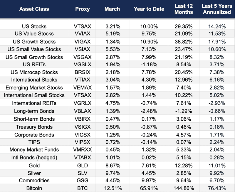 March 2024 Market Report