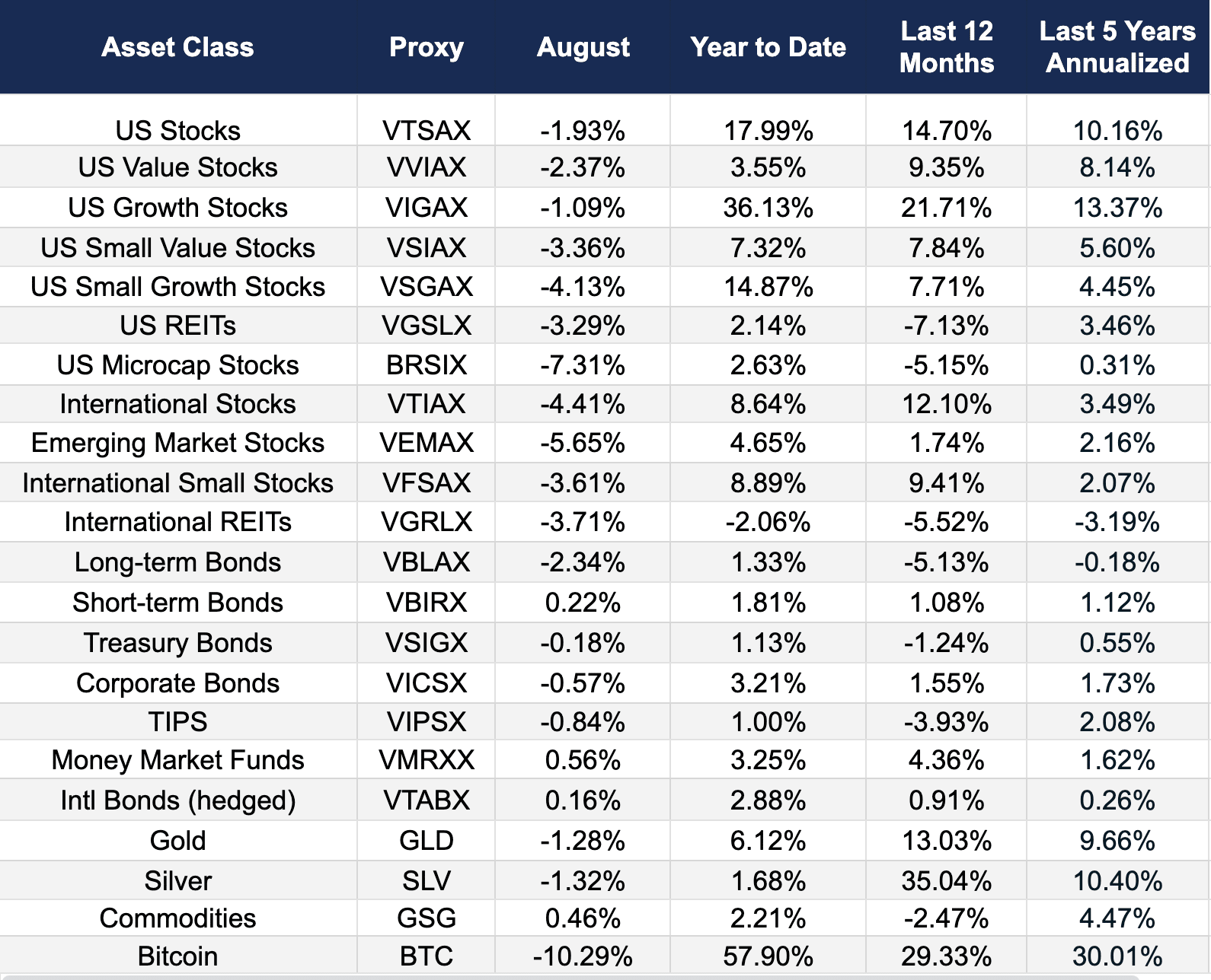 August Market Report