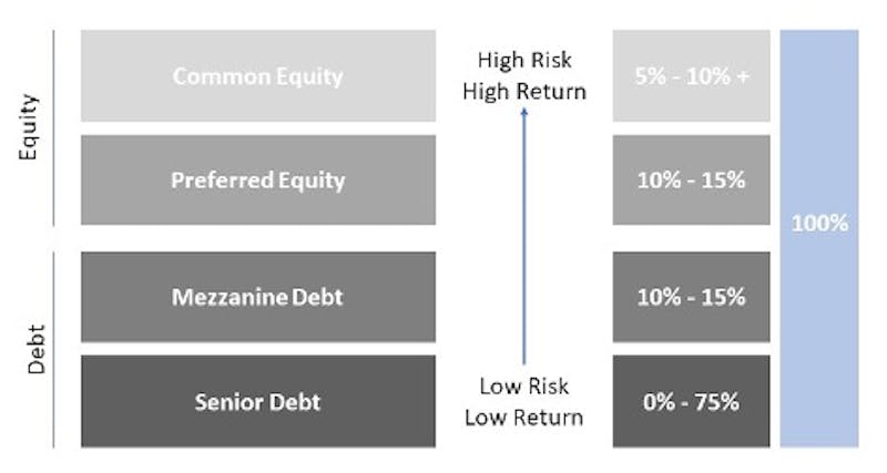 Preferred Equity