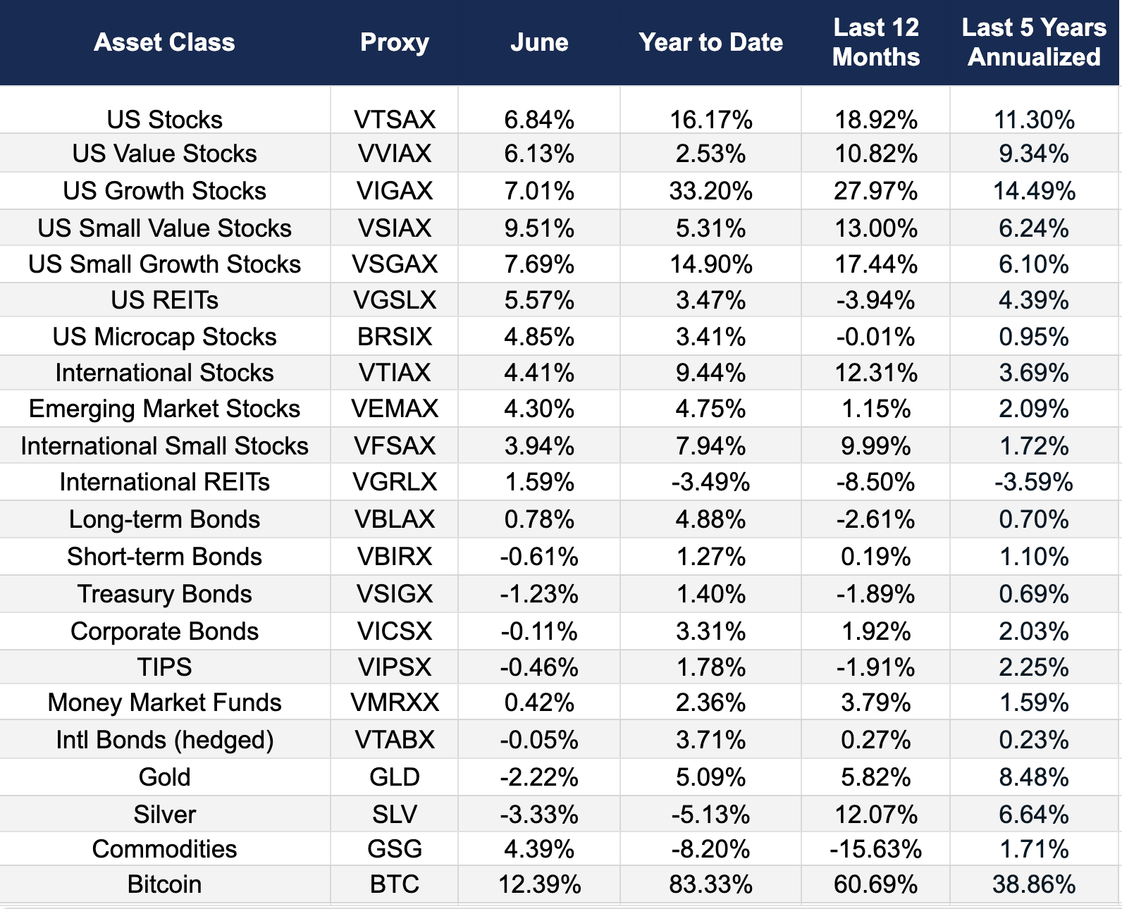 June Market Report