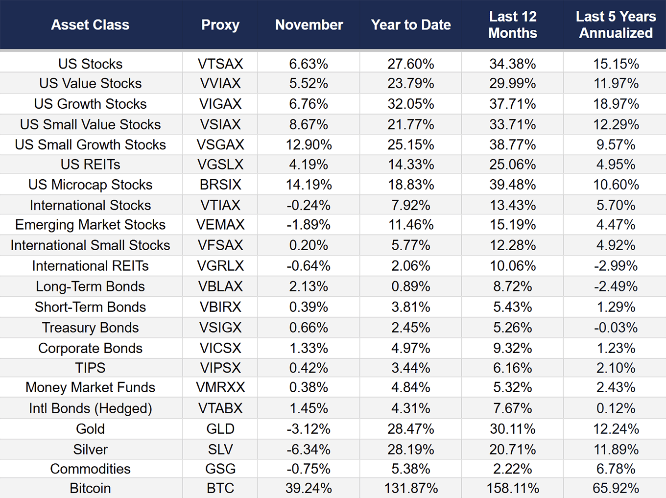 November 2024 Market Report