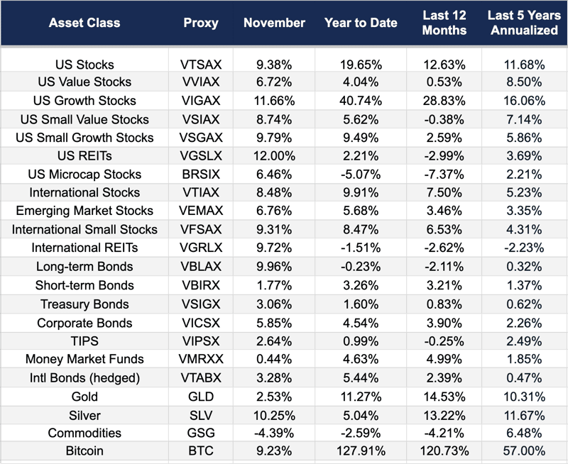 November Market Report