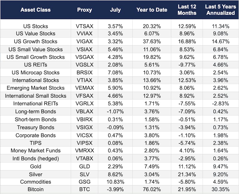 July Market Report