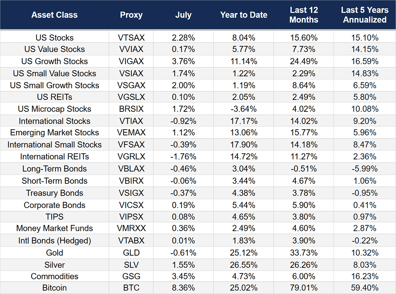 July 2025 Market Report