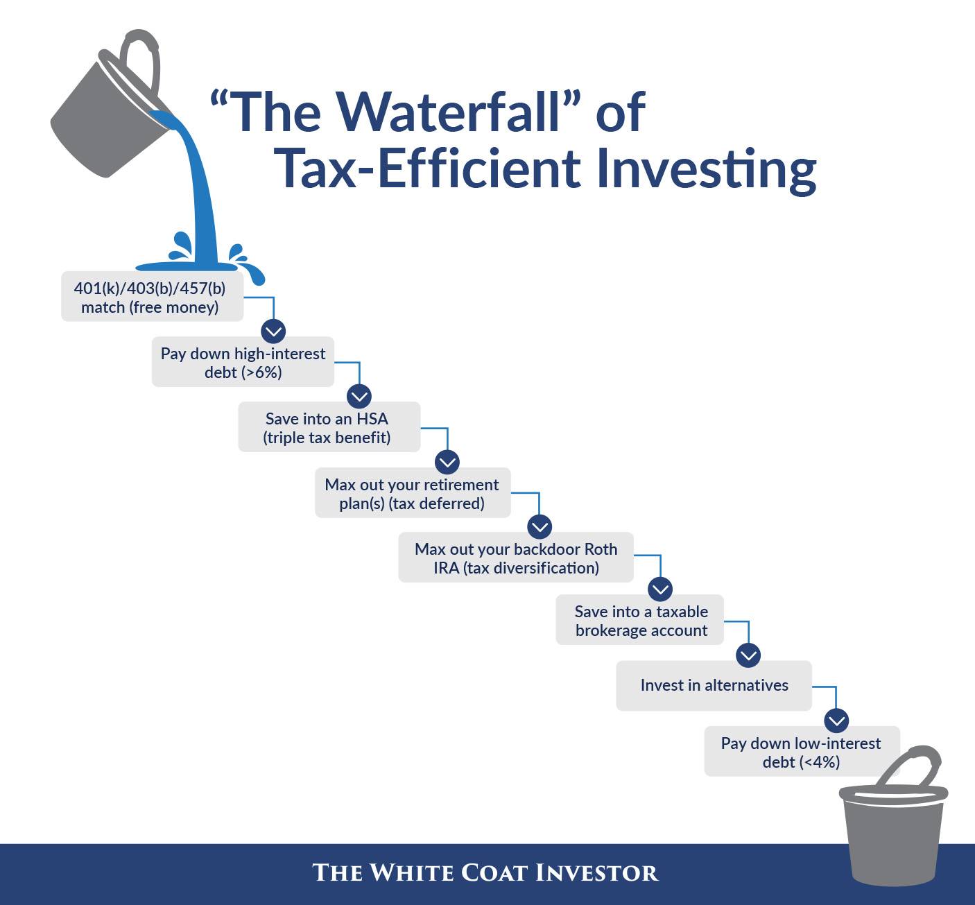The Waterfall of Tax-Efficient Investing