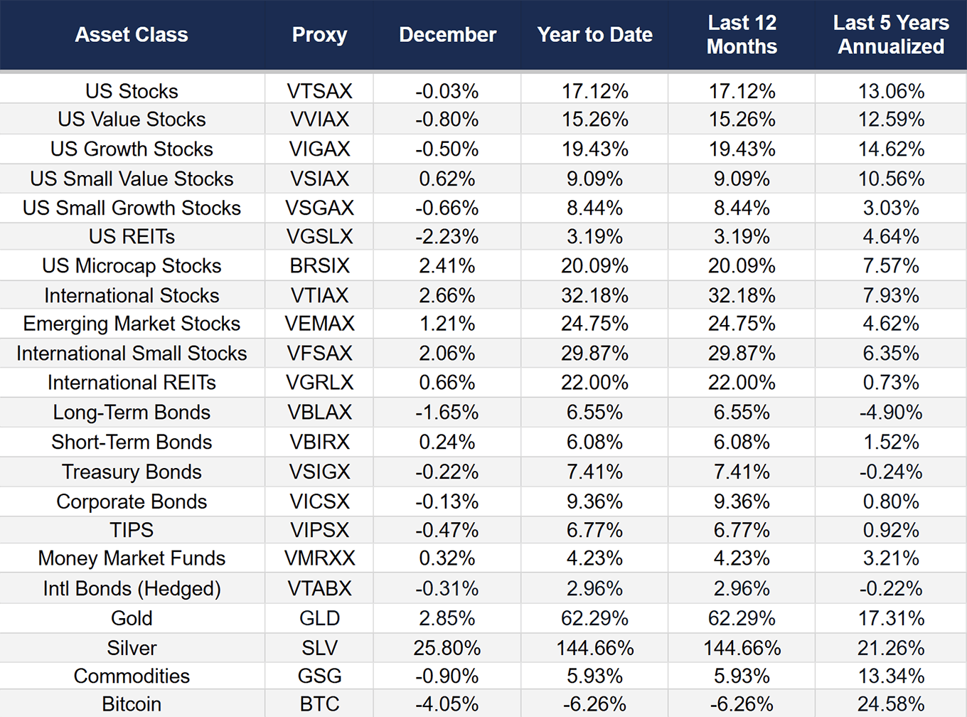 December 2025 Market Report