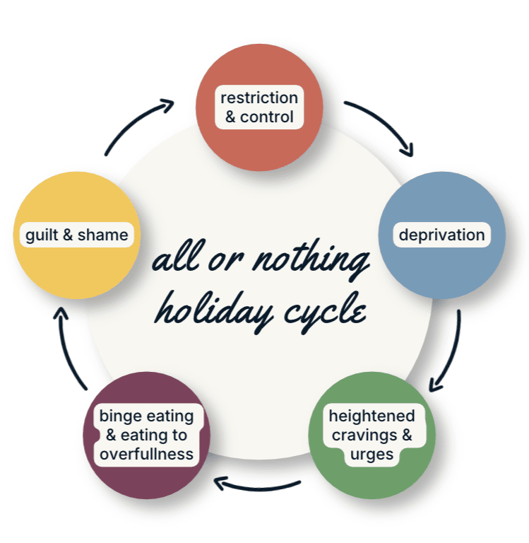 infographic titled "all or nothing holiday cycle" with five circles with 1) restriction & control, 2) deprivation, 3) heightened cravings & urges, 4) binge eating & eating to overfullness, 5) guilt & shame