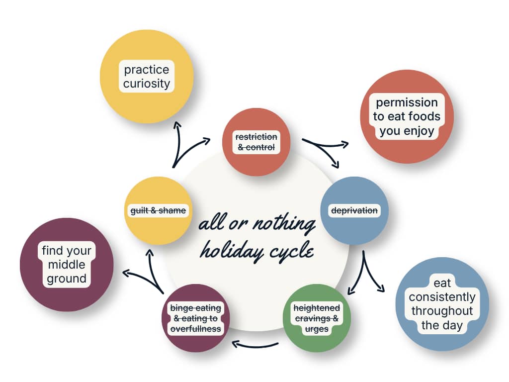 a repeat of the previous cycle image with the original text crossed out and additional bubbles added including "permission to eat foods you enjoy," "eat consistently throughout the day," "find your middle ground," and "practice curiosity"