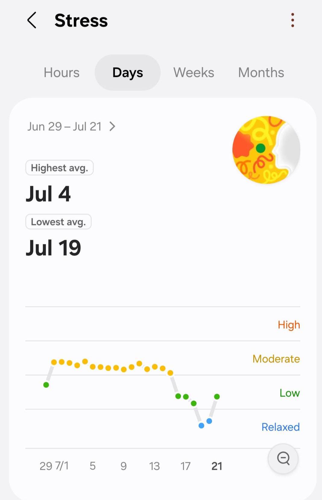 Cathy's average daily stress levels July 2026