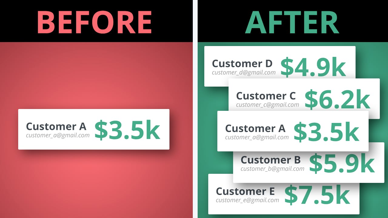 A before/after image showing more customers in the After section