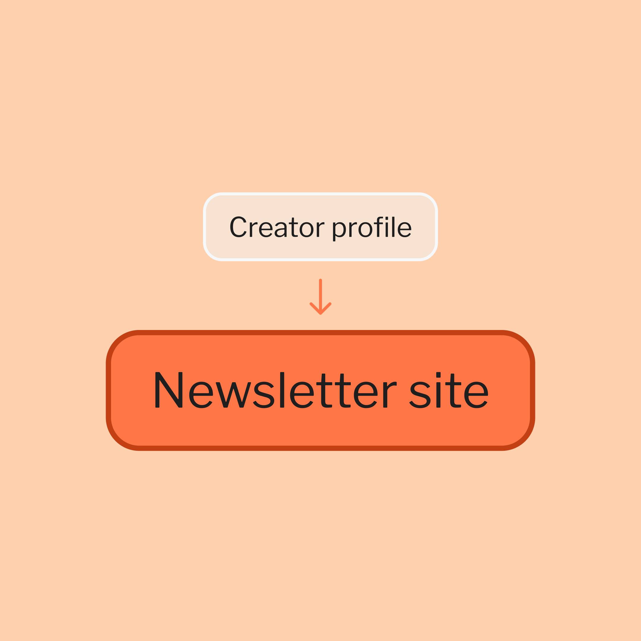 'Creator profile' is now 'Newsletter site' 
