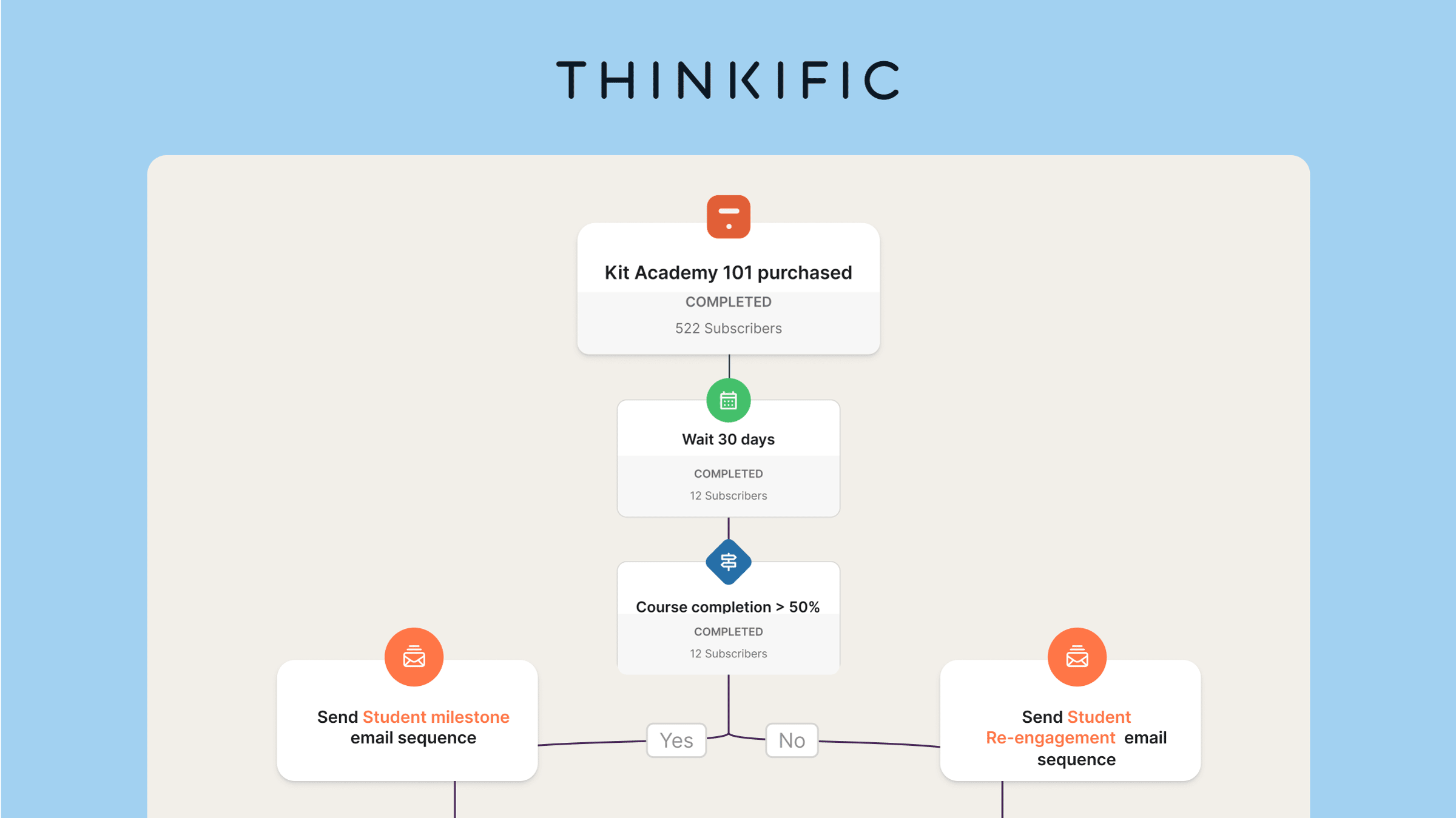 Thinkific automation to trigger course progression