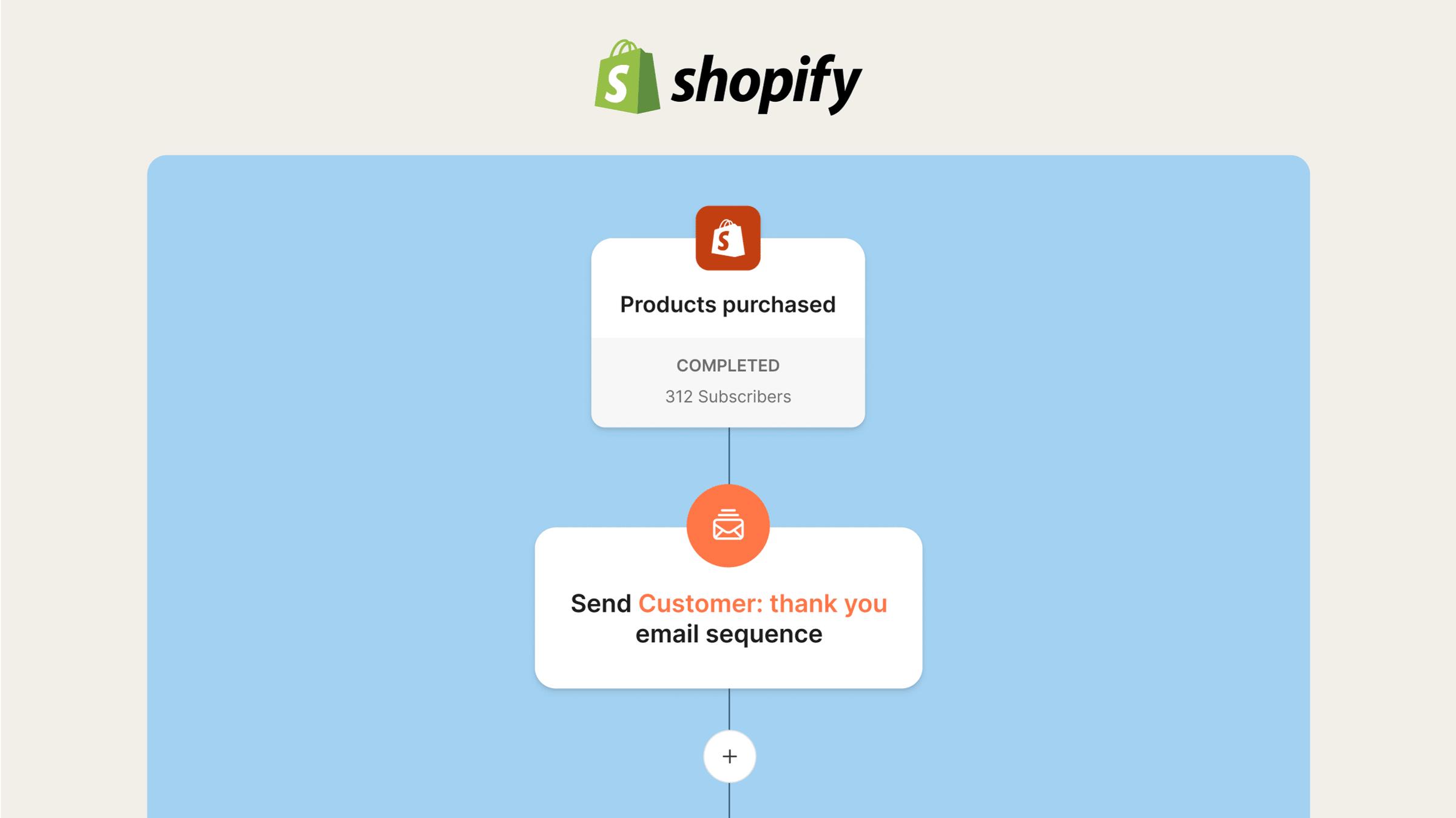 Shopify automation to trigger a post-purchase follow-up