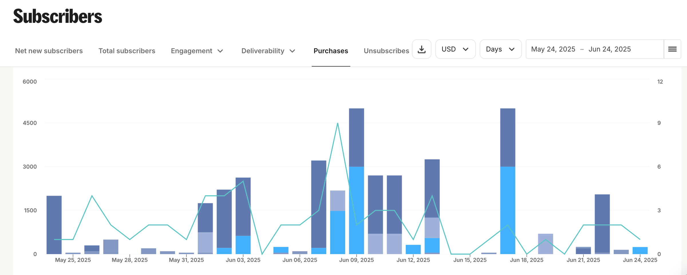 purchase dashboard with multiple tools connected