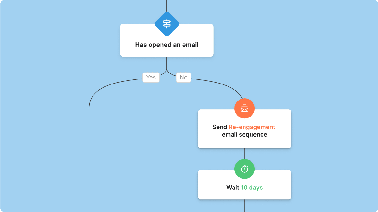 Screenshot of a Visual Automation workflow. The automation begins when a subscriber submits any form. After 180 days, it checks if the subscriber has opened an email. If yes, the automation ends; if no, it triggers a Re-engagement Sequence. After 10 days, it checks again if the subscriber has opened an email. If yes, the automation ends; if no, the subscriber is unsubscribed.