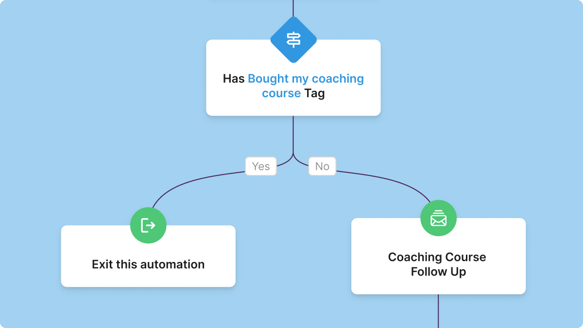 Screenshot of an automation workflow. The flow starts with a tag indicating interest in a coaching program, followed by a 3-day wait. It then checks if the user has a tag indicating they have bought the coaching course. If yes, the automation exits; if no, it triggers a follow-up email for the coaching course.