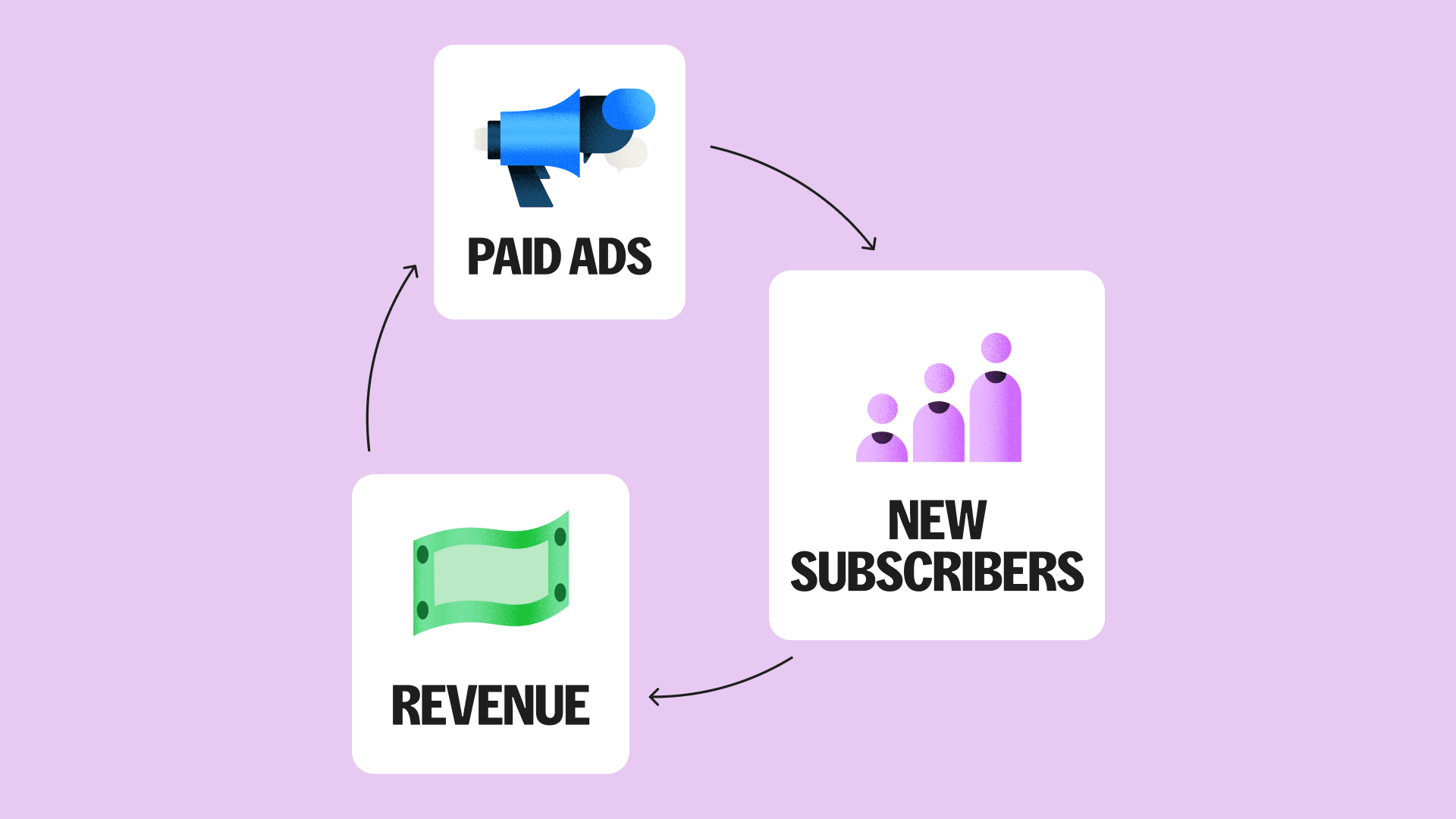 flywheel of subscribers, revenue, and paid ads