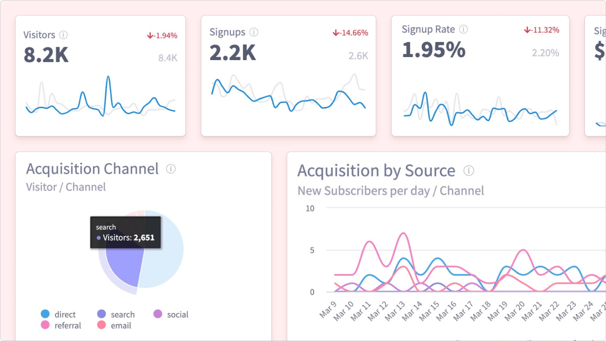 Screenshot of Insights (beta) with charts including Visitors, Signups, Acquisition, and more