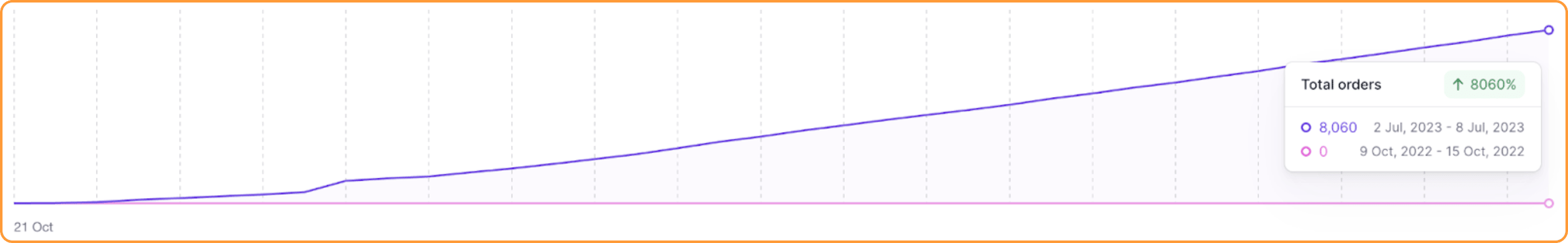 Screen Studio Growth