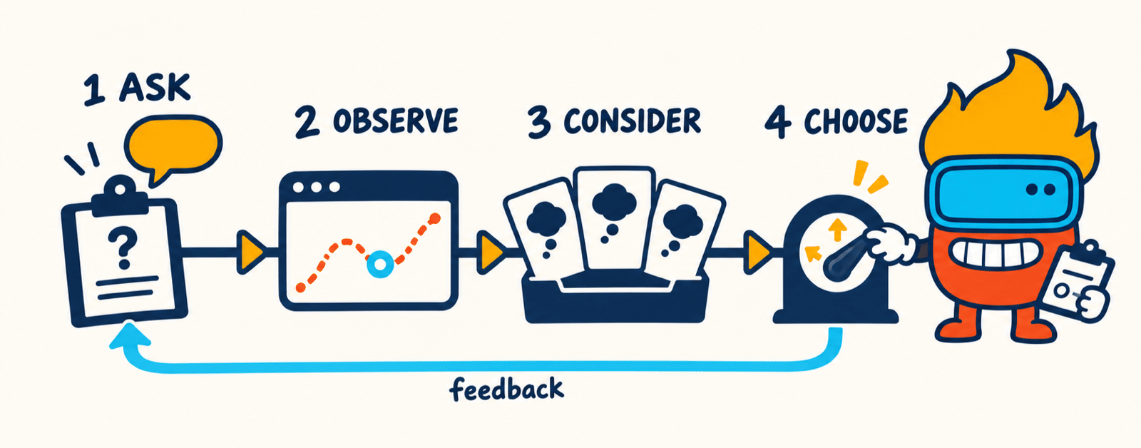 The research loop: ask about the intended outcome, observe what happened, consider explanations, and choose the next check.
