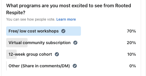 An image showing the results of a LinkedIn poll asking what programs people are most excited to see from Rooted Respite. Free/low-cost workshops won with 70% of the vote!