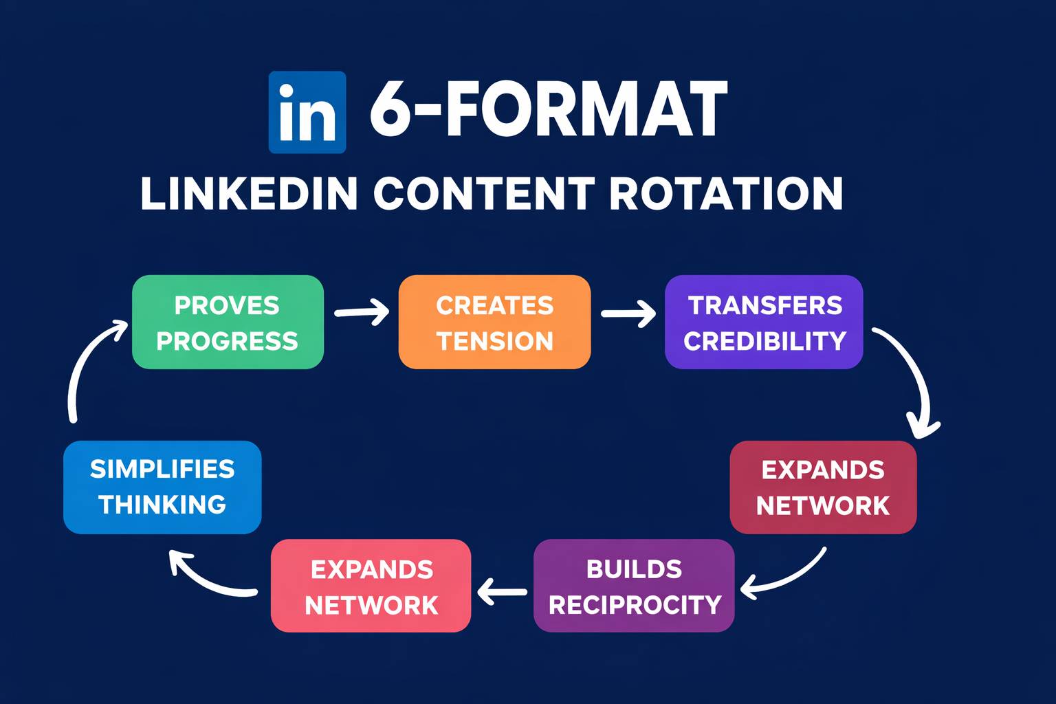 6 LinkedIn Post Formats