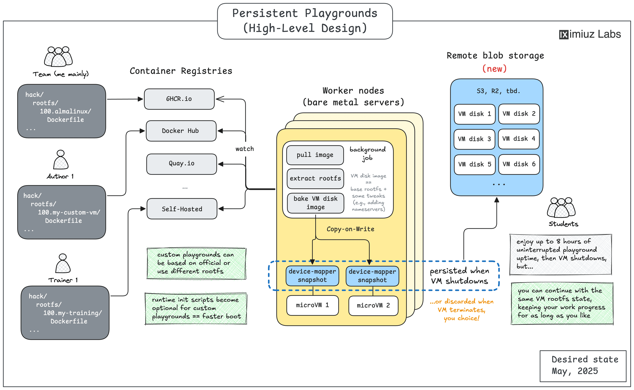Persistent Playgrounds on iximiuz Labs
