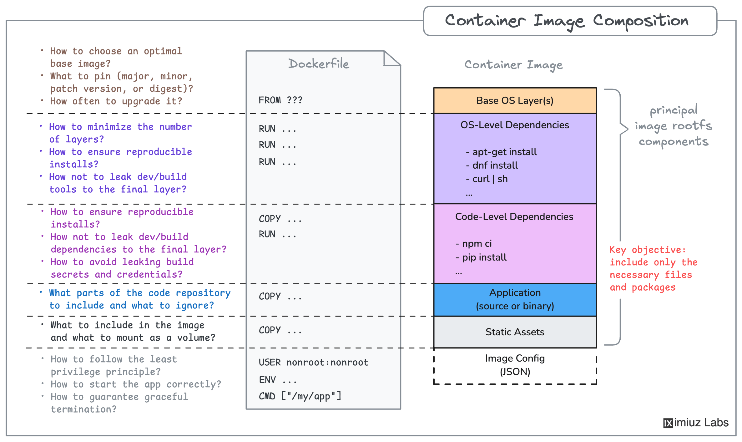 What does it take to produce an optimal container image?