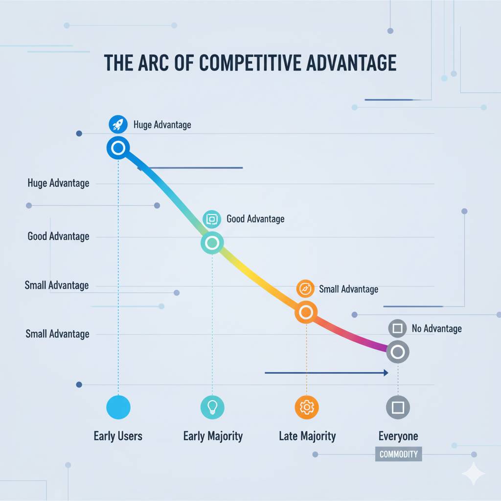 First mover advantage in AI era